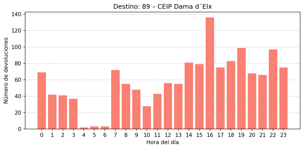 Destino 089 – CEIP Dama d´Elx